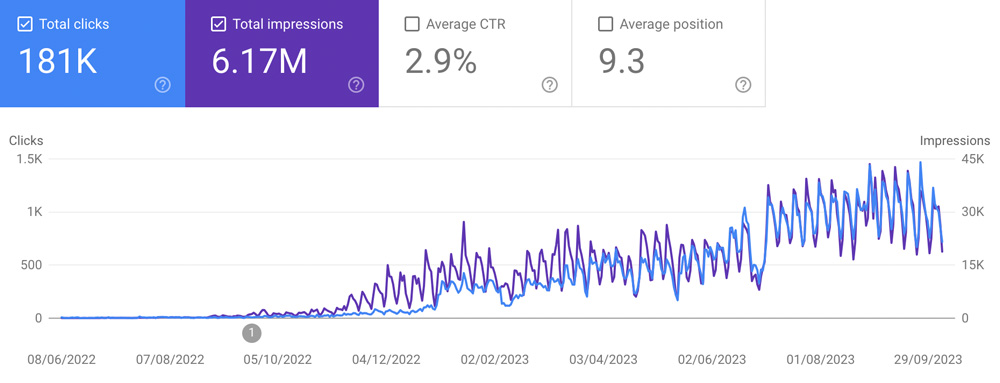 Google Search Console Data for RUUF